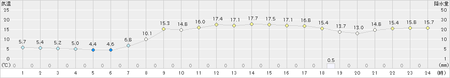 能勢(>2023年04月18日)のアメダスグラフ