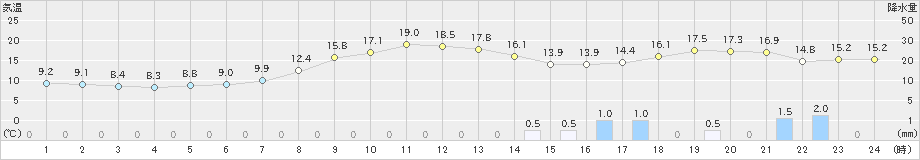 香住(>2023年04月18日)のアメダスグラフ