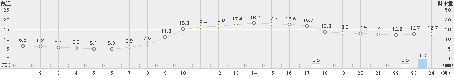 一宮(>2023年04月18日)のアメダスグラフ