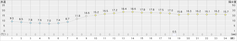 三木(>2023年04月18日)のアメダスグラフ