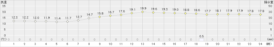 神戸(>2023年04月18日)のアメダスグラフ