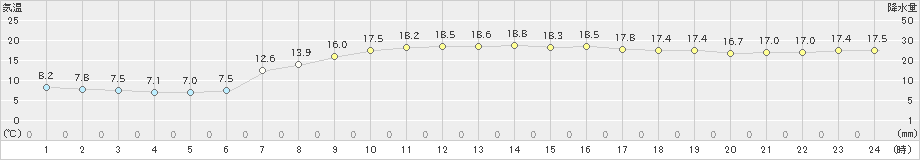 南淡(>2023年04月18日)のアメダスグラフ