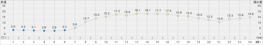 針(>2023年04月18日)のアメダスグラフ