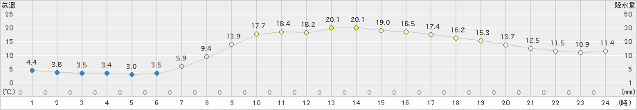 大宇陀(>2023年04月18日)のアメダスグラフ