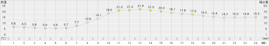 かつらぎ(>2023年04月18日)のアメダスグラフ