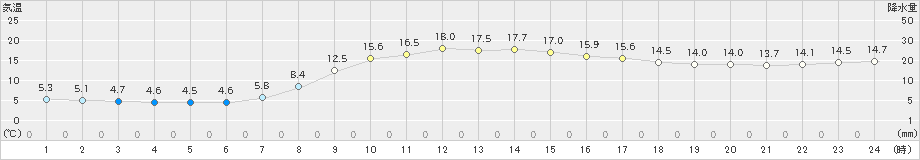 龍神(>2023年04月18日)のアメダスグラフ