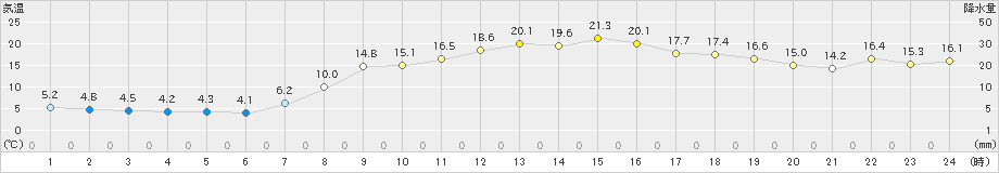 瑞穂(>2023年04月18日)のアメダスグラフ