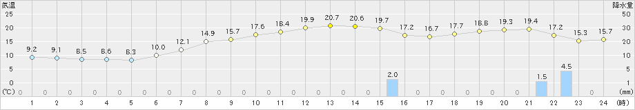 倉吉(>2023年04月18日)のアメダスグラフ