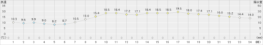 引田(>2023年04月18日)のアメダスグラフ