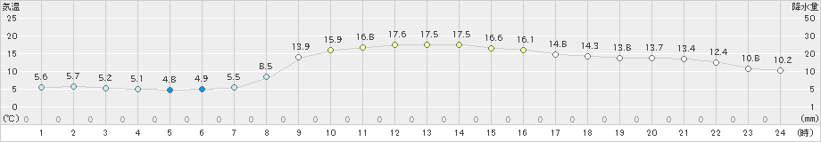 本川(>2023年04月18日)のアメダスグラフ