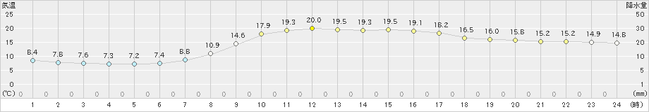 大栃(>2023年04月18日)のアメダスグラフ