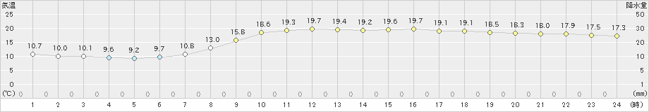 後免(>2023年04月18日)のアメダスグラフ