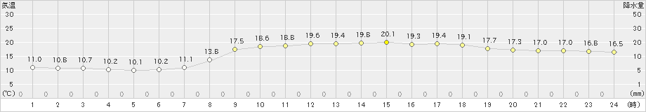 須崎(>2023年04月18日)のアメダスグラフ