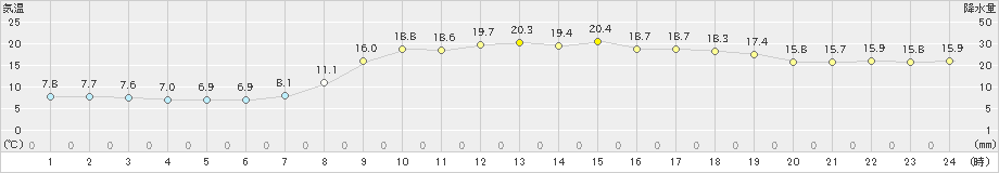 窪川(>2023年04月18日)のアメダスグラフ