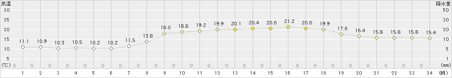 佐賀(>2023年04月18日)のアメダスグラフ