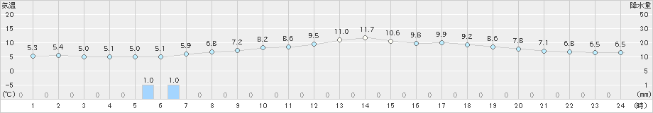 江別(>2023年04月19日)のアメダスグラフ