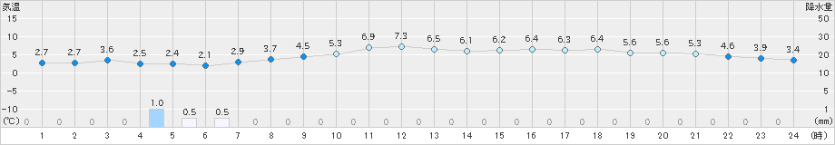 喜茂別(>2023年04月19日)のアメダスグラフ