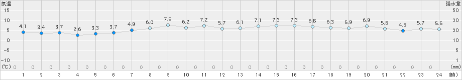 網走(>2023年04月19日)のアメダスグラフ