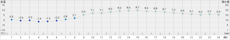 白滝(>2023年04月19日)のアメダスグラフ