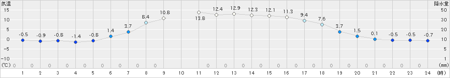 中徹別(>2023年04月19日)のアメダスグラフ