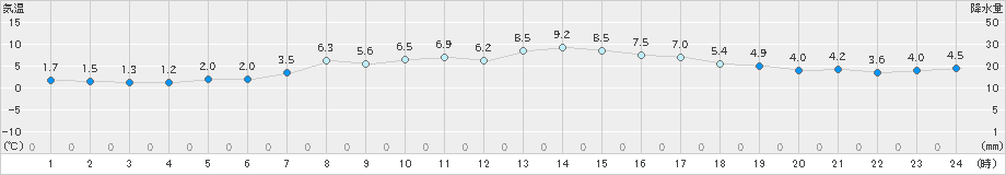 知方学(>2023年04月19日)のアメダスグラフ