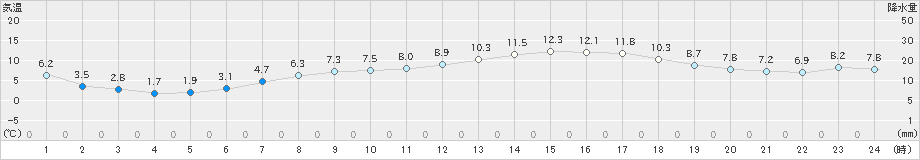 駒場(>2023年04月19日)のアメダスグラフ