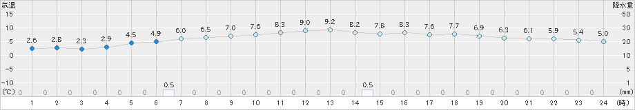 三石(>2023年04月19日)のアメダスグラフ