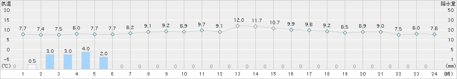 今別(>2023年04月19日)のアメダスグラフ