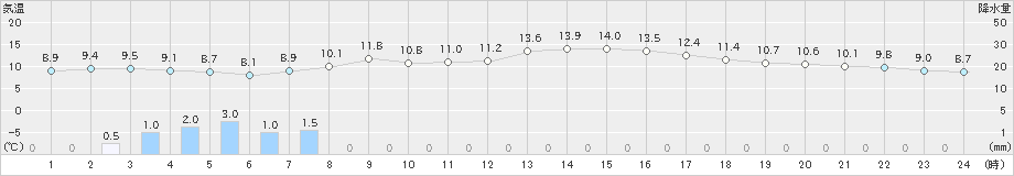 青森(>2023年04月19日)のアメダスグラフ