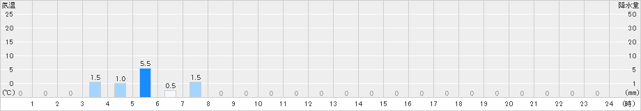 大和山(>2023年04月19日)のアメダスグラフ