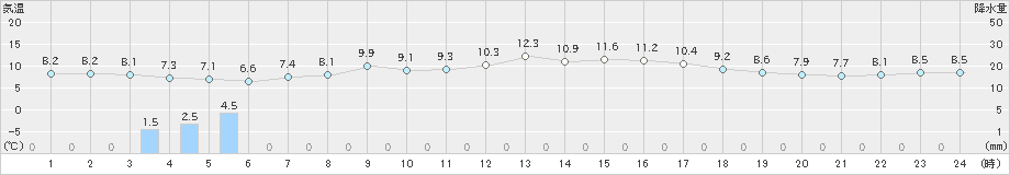 青森大谷(>2023年04月19日)のアメダスグラフ