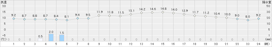 弘前(>2023年04月19日)のアメダスグラフ