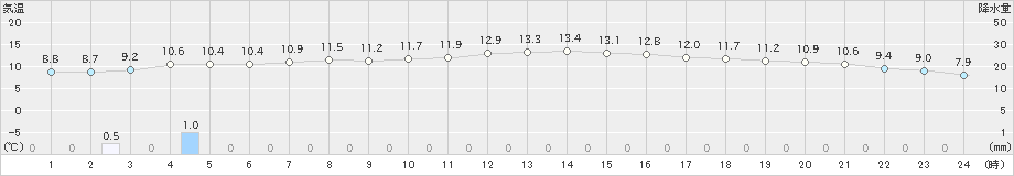 能代(>2023年04月19日)のアメダスグラフ