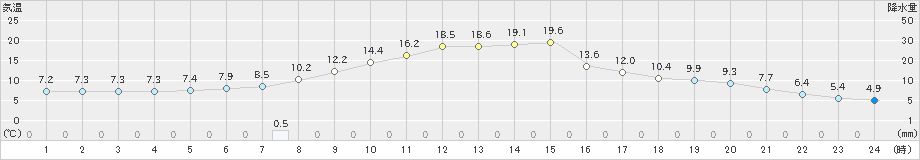 普代(>2023年04月19日)のアメダスグラフ