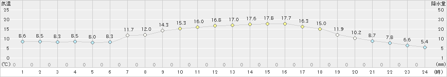 住田(>2023年04月19日)のアメダスグラフ