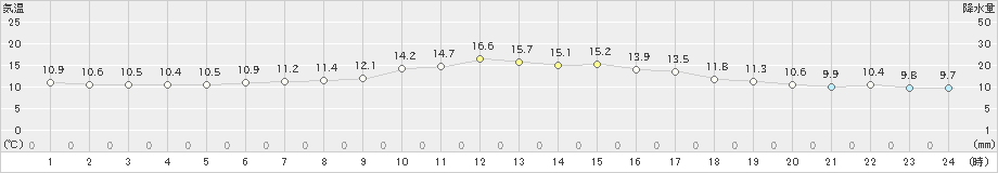 飛島(>2023年04月19日)のアメダスグラフ