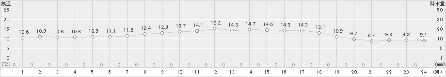 鼠ケ関(>2023年04月19日)のアメダスグラフ