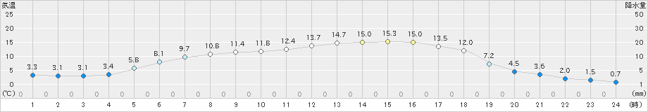 大井沢(>2023年04月19日)のアメダスグラフ