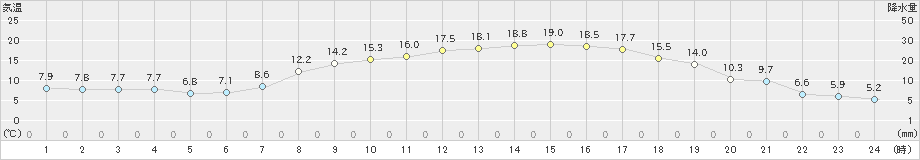 左沢(>2023年04月19日)のアメダスグラフ