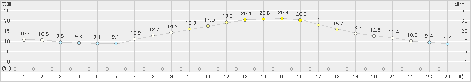 山形(>2023年04月19日)のアメダスグラフ