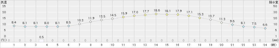 高畠(>2023年04月19日)のアメダスグラフ