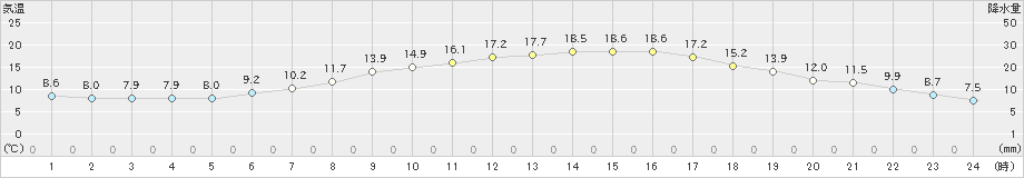 米沢(>2023年04月19日)のアメダスグラフ