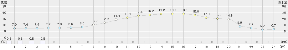 喜多方(>2023年04月19日)のアメダスグラフ