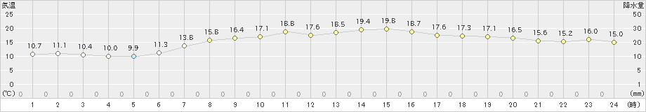 日立(>2023年04月19日)のアメダスグラフ