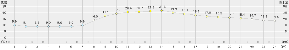 水戸(>2023年04月19日)のアメダスグラフ