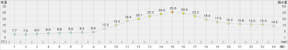下館(>2023年04月19日)のアメダスグラフ