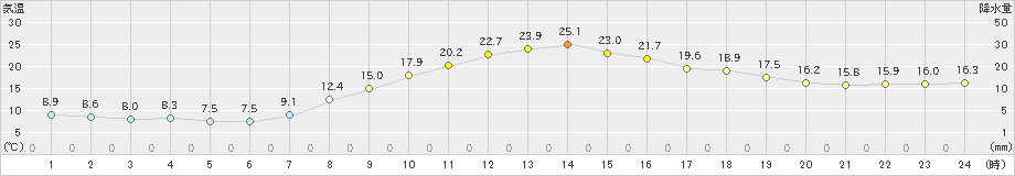 つくば(>2023年04月19日)のアメダスグラフ