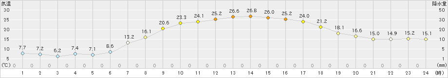 上里見(>2023年04月19日)のアメダスグラフ