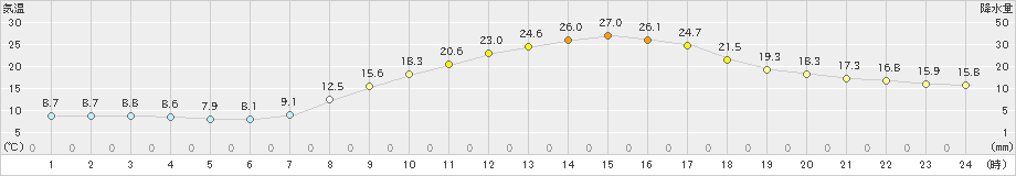 久喜(>2023年04月19日)のアメダスグラフ