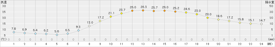 秩父(>2023年04月19日)のアメダスグラフ